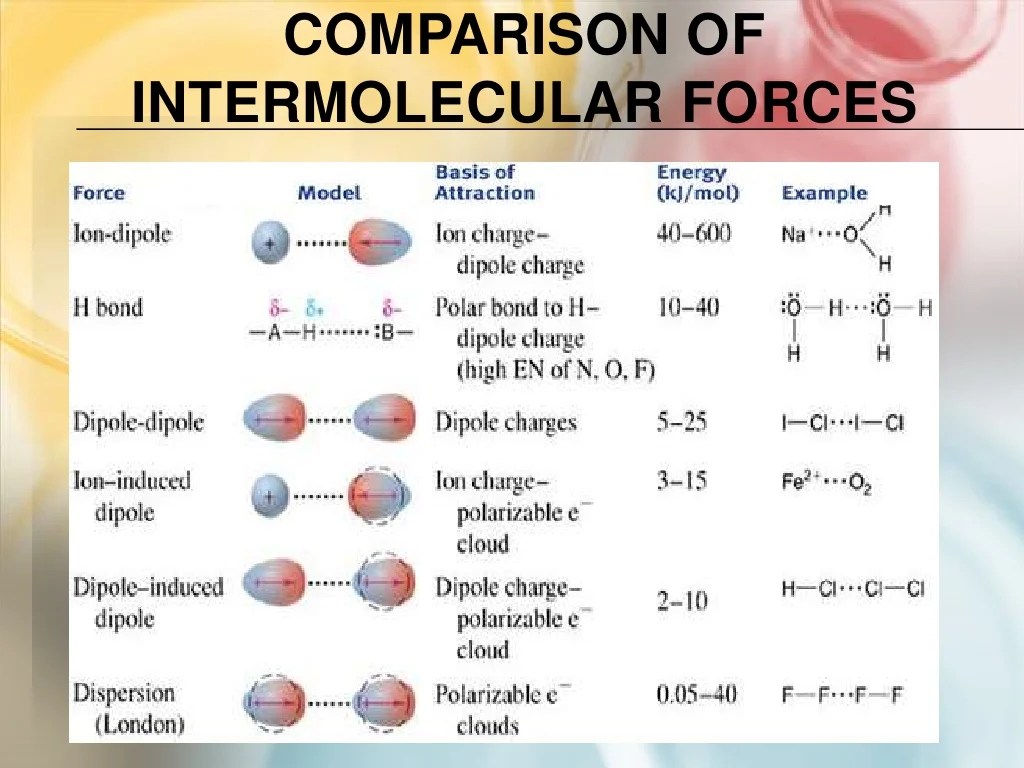 Intermolecular forces and strengths pogil