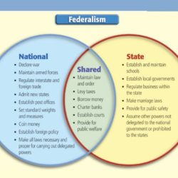 Icivics the federal'' in federalism answer key