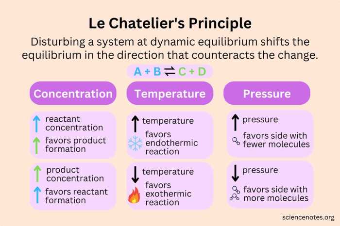 Chatelier principle le ap notes