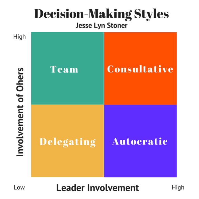 Effective managers their dominant decision style to avoid making mistakes