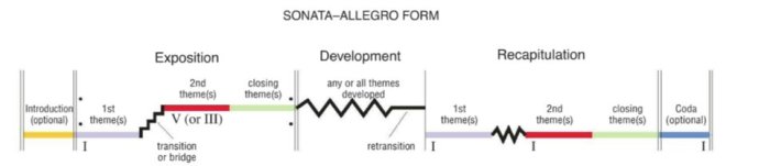 We can best regard sonata-allegro form as a drama between